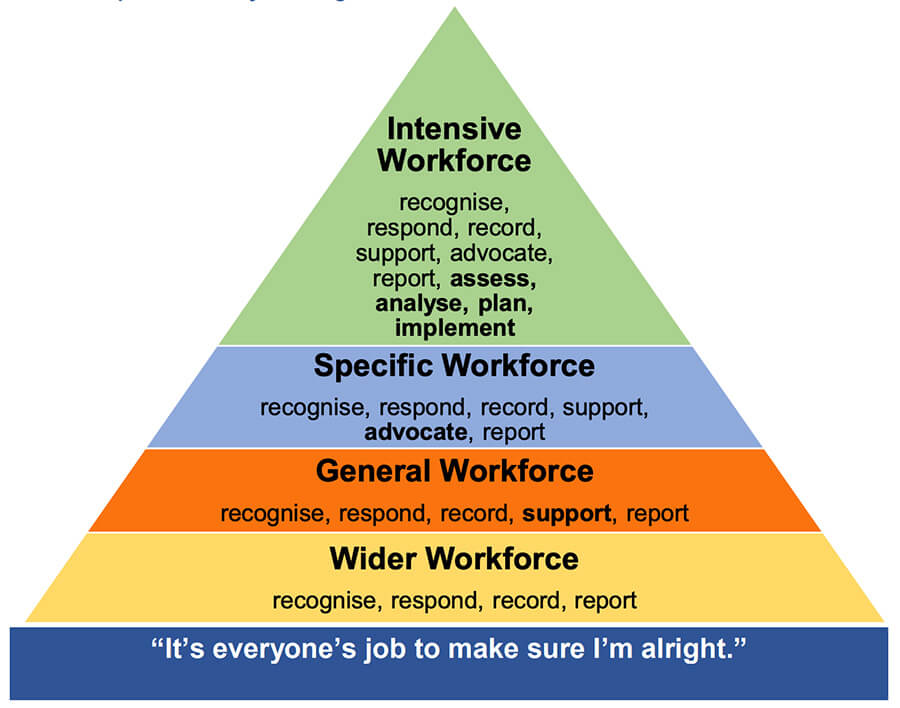 CPC workforce levels