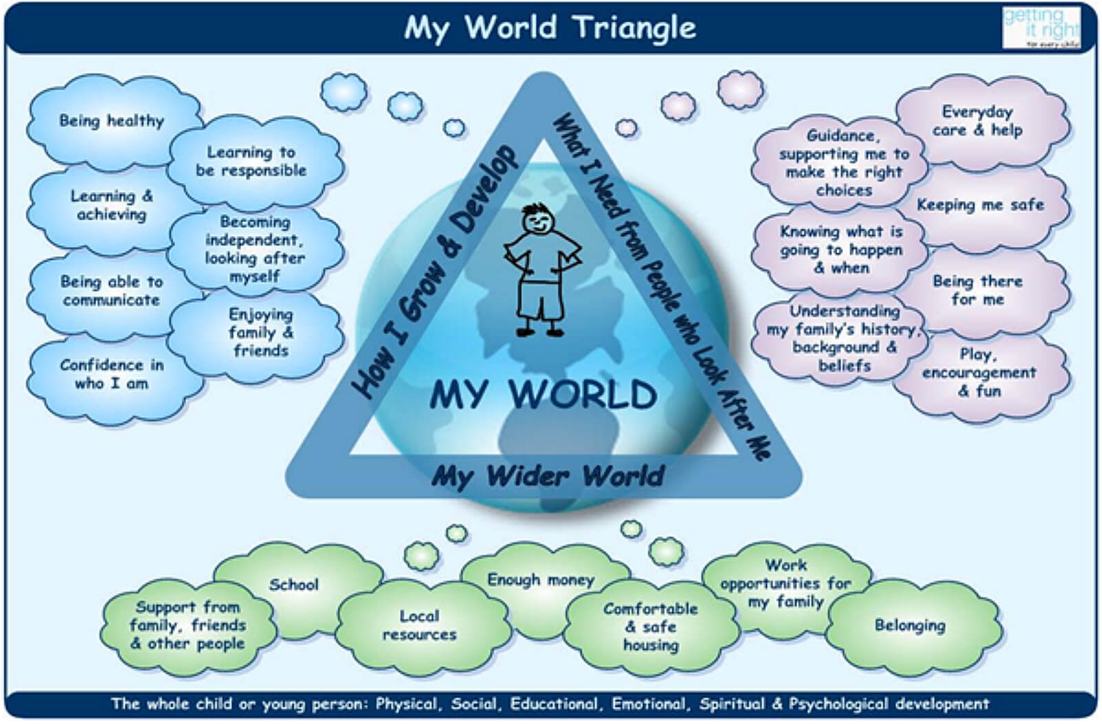 My world triangle diagram